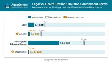 Houston tap water contaminant levels versus EPA limits and EWG health benchmarks comparison chart