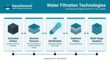 Five water filtration technologies comparison infographic with process descriptions