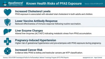 PFAS health effects list showing five CDC-documented human health risks