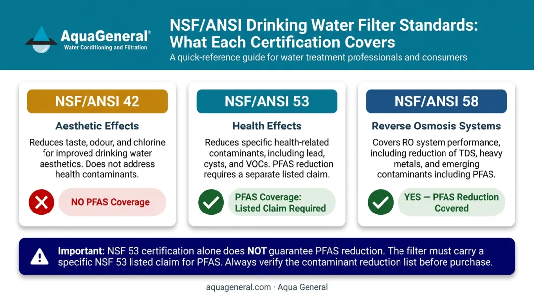 NSF ANSI Standard 53 versus 42 versus 58 certification comparison chart for water filters