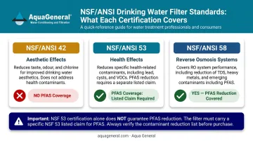 NSF ANSI Standard 53 versus 42 versus 58 certification comparison chart for water filters