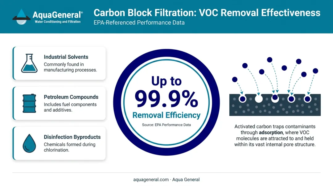 Carbon block VOC removal efficiency showing up to 99.9 percent adsorption rate