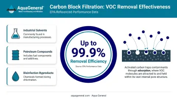 Carbon block VOC removal efficiency showing up to 99.9 percent adsorption rate