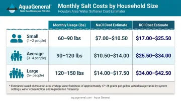 Monthly water softener salt cost comparison table by household size NaCl versus KCl