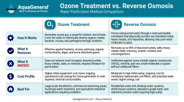 Ozone water treatment versus reverse osmosis side-by-side comparison infographic
