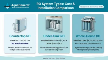 Three reverse osmosis system types cost comparison countertop under-sink whole-house