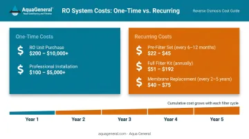 Reverse osmosis system total cost of ownership one-time versus recurring expenses breakdown