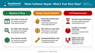 Water softener repair versus replacement decision framework comparison infographic