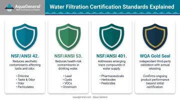 NSF ANSI WQA water filtration certification standards comparison chart infographic