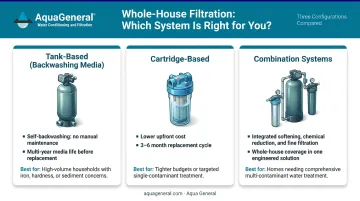 Three whole-house water filtration system types comparison infographic