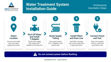 5-step bottleless water cooler installation process flow from location to power-on