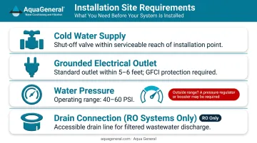 Bottleless water cooler site requirements checklist showing PSI pressure outlet and drain specs
