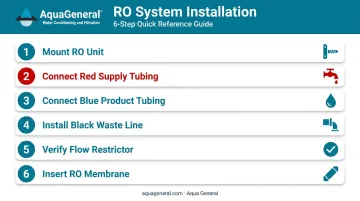 6-step RO DI system installation sequence from mounting to membrane insertion
