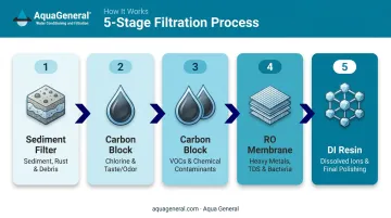 5-stage RO DI water filtration system process flow diagram
