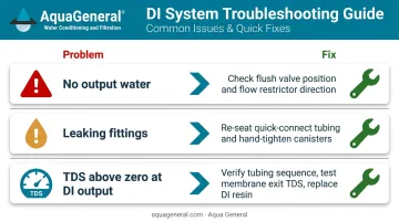 RO DI system troubleshooting guide for three common installation problems and fixes