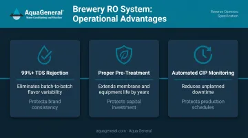 Three operational benefits of properly specified brewery RO system infographic