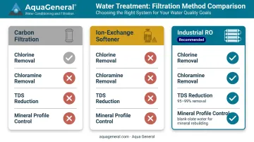 Industrial RO versus carbon filter versus water softener comparison for breweries