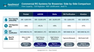 Five commercial brewery RO systems comparison chart flow rate and rejection specs