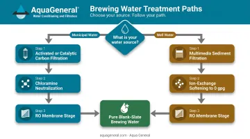 Brewery RO pre-treatment decision flow for municipal versus well water sources