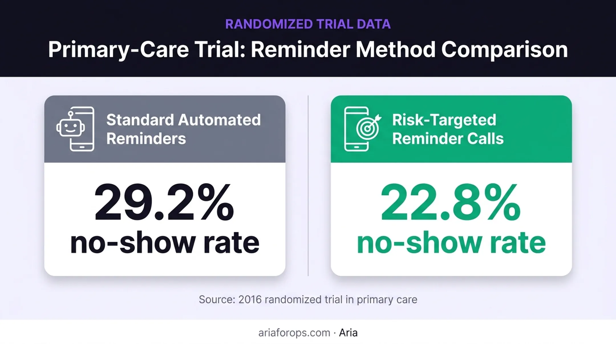 Risk-targeted reminder calls versus standard reminders no-show rate comparison