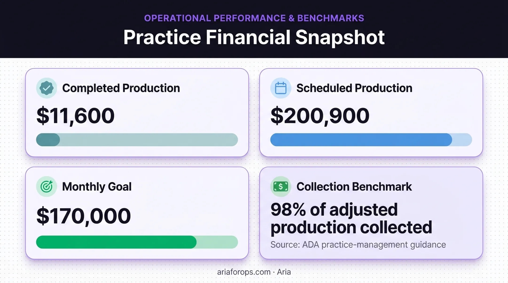 Dental practice production forecast showing completed scheduled and goal values
