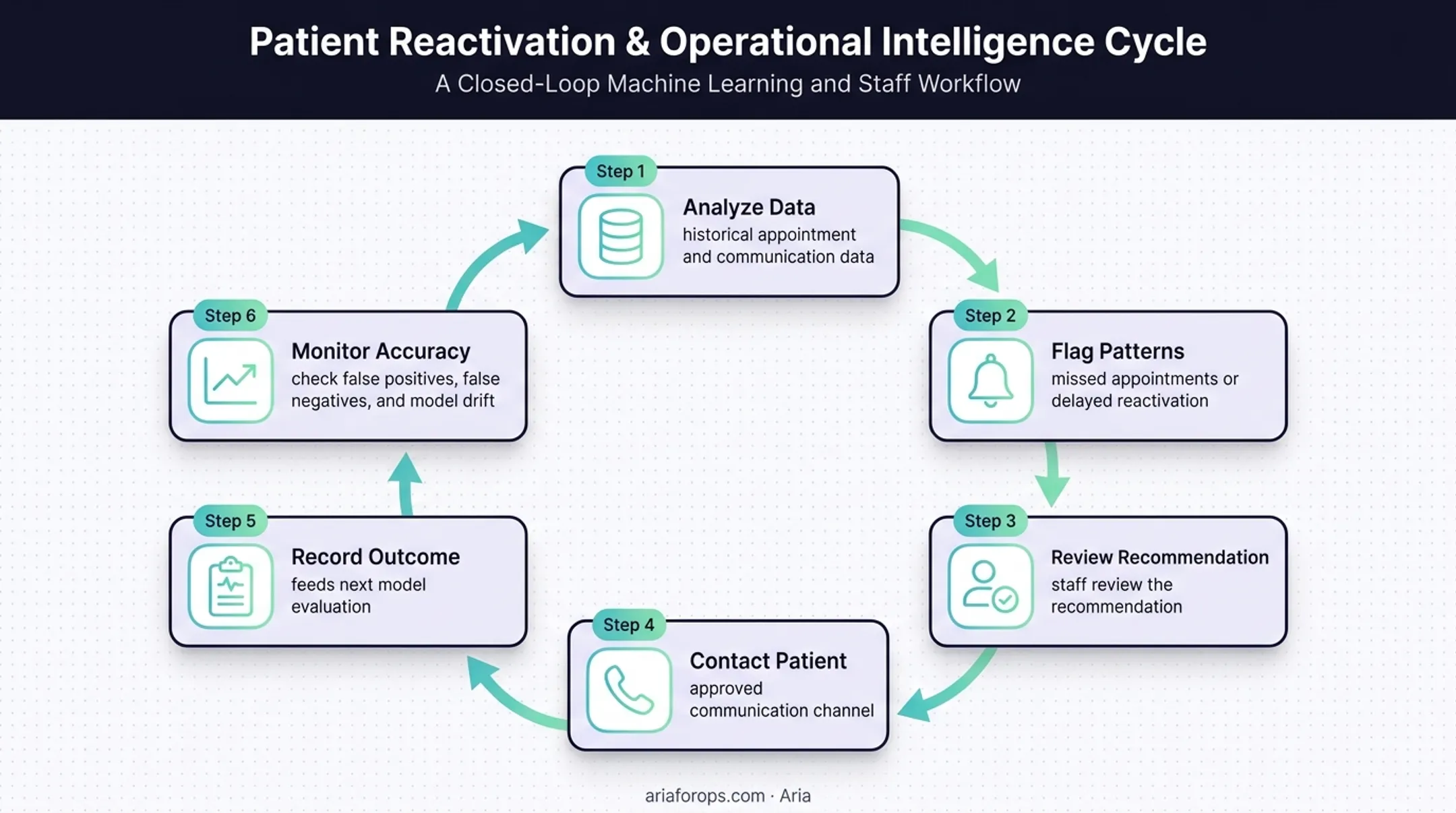 Dental predictive analytics feedback loop from data analysis to monitoring