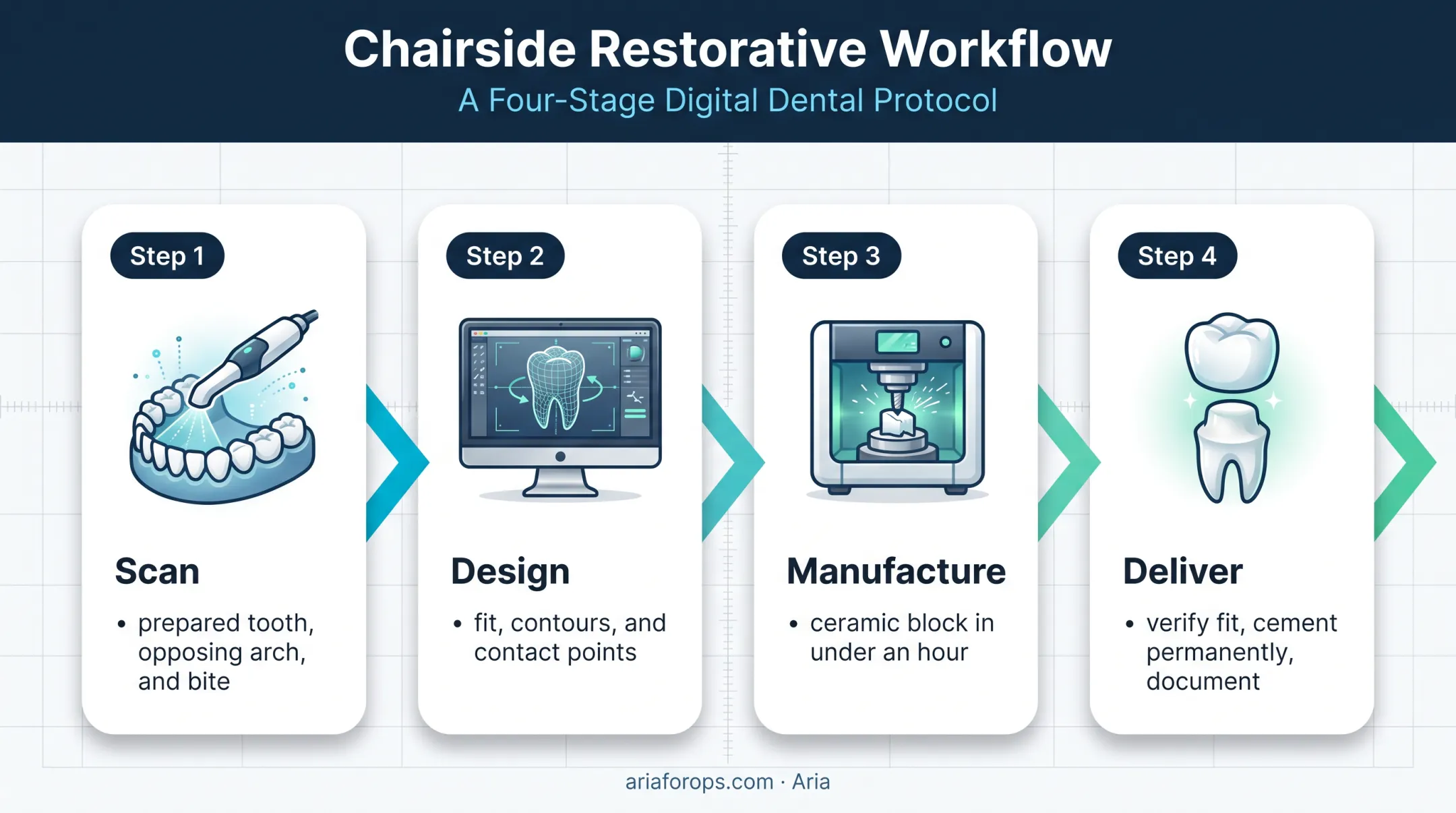 Four-step digital crown workflow from scan to permanent delivery