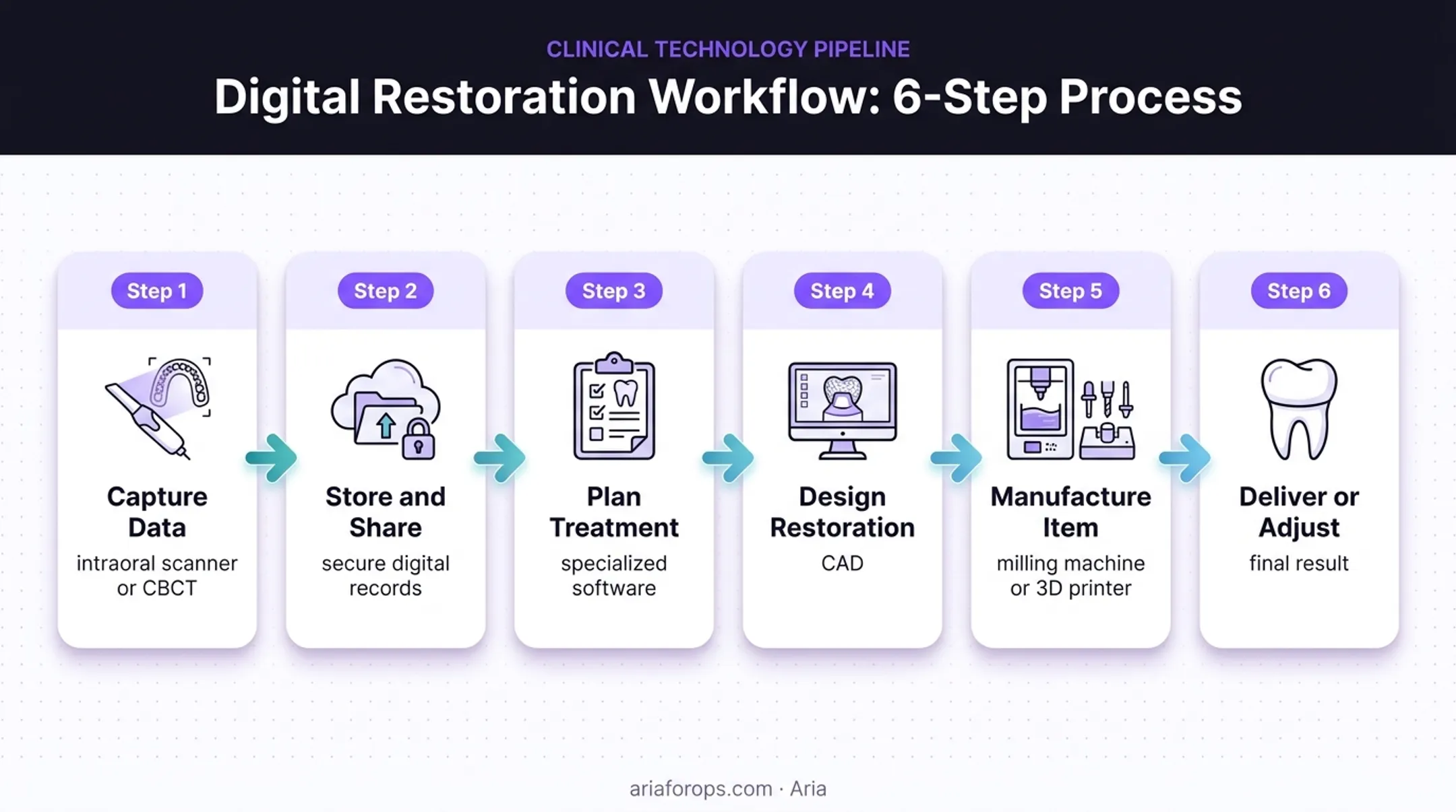 Six-stage digital dentistry workflow from data capture to delivery