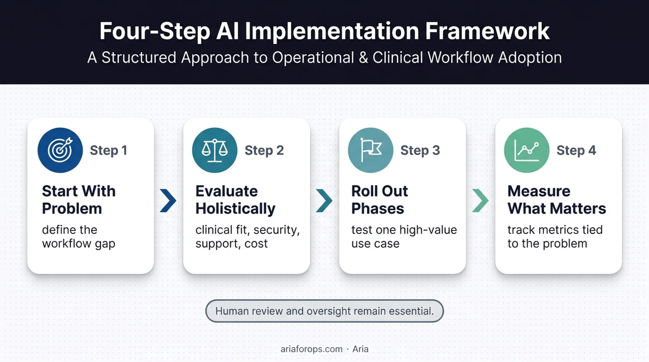 Four-step dental technology evaluation and implementation process