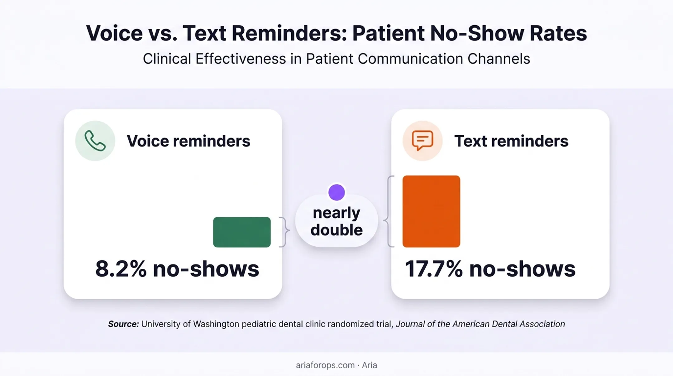 Voice versus text dental reminder no-show rate comparison