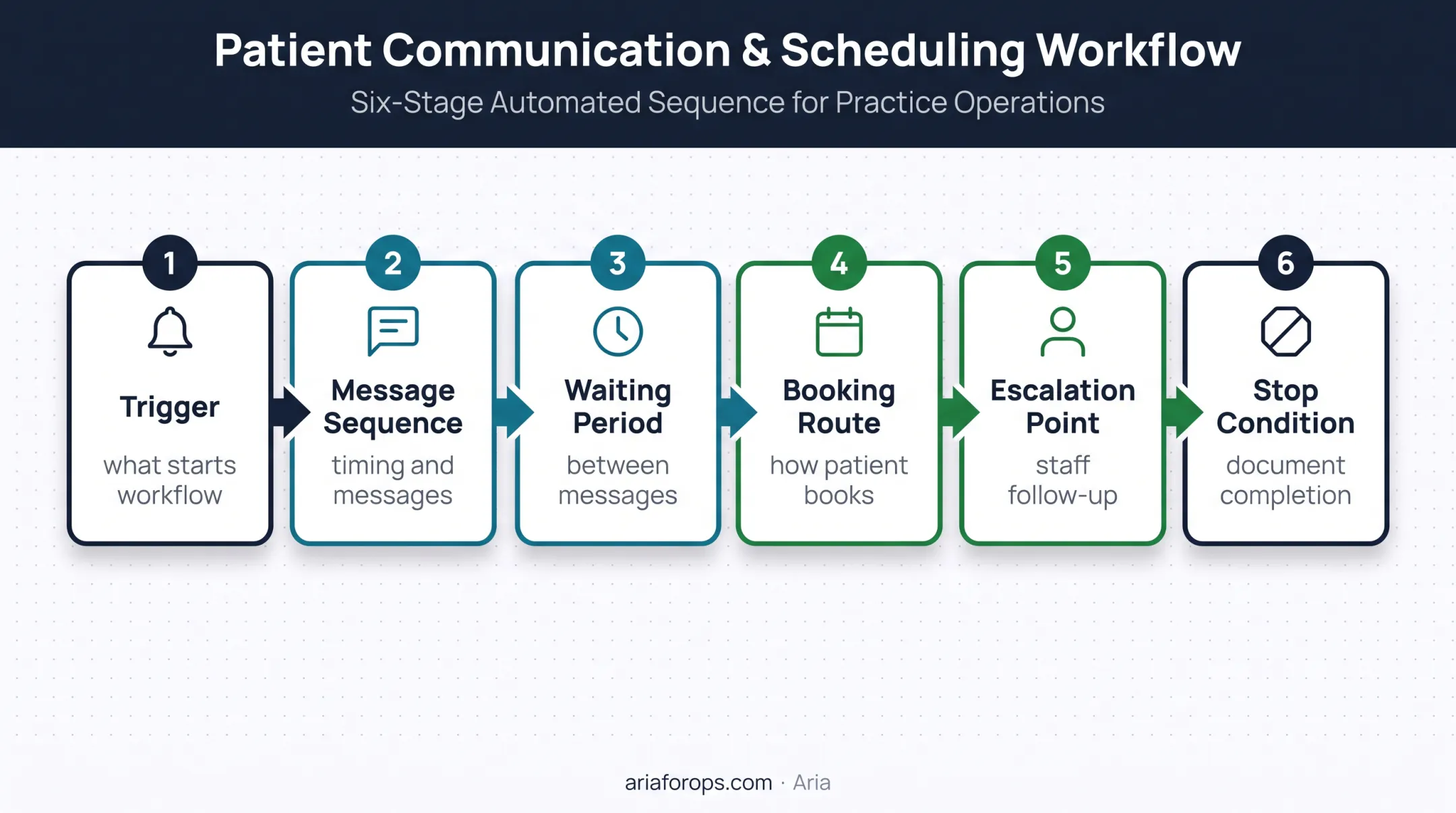 Six-step dental recall workflow from trigger to documentation