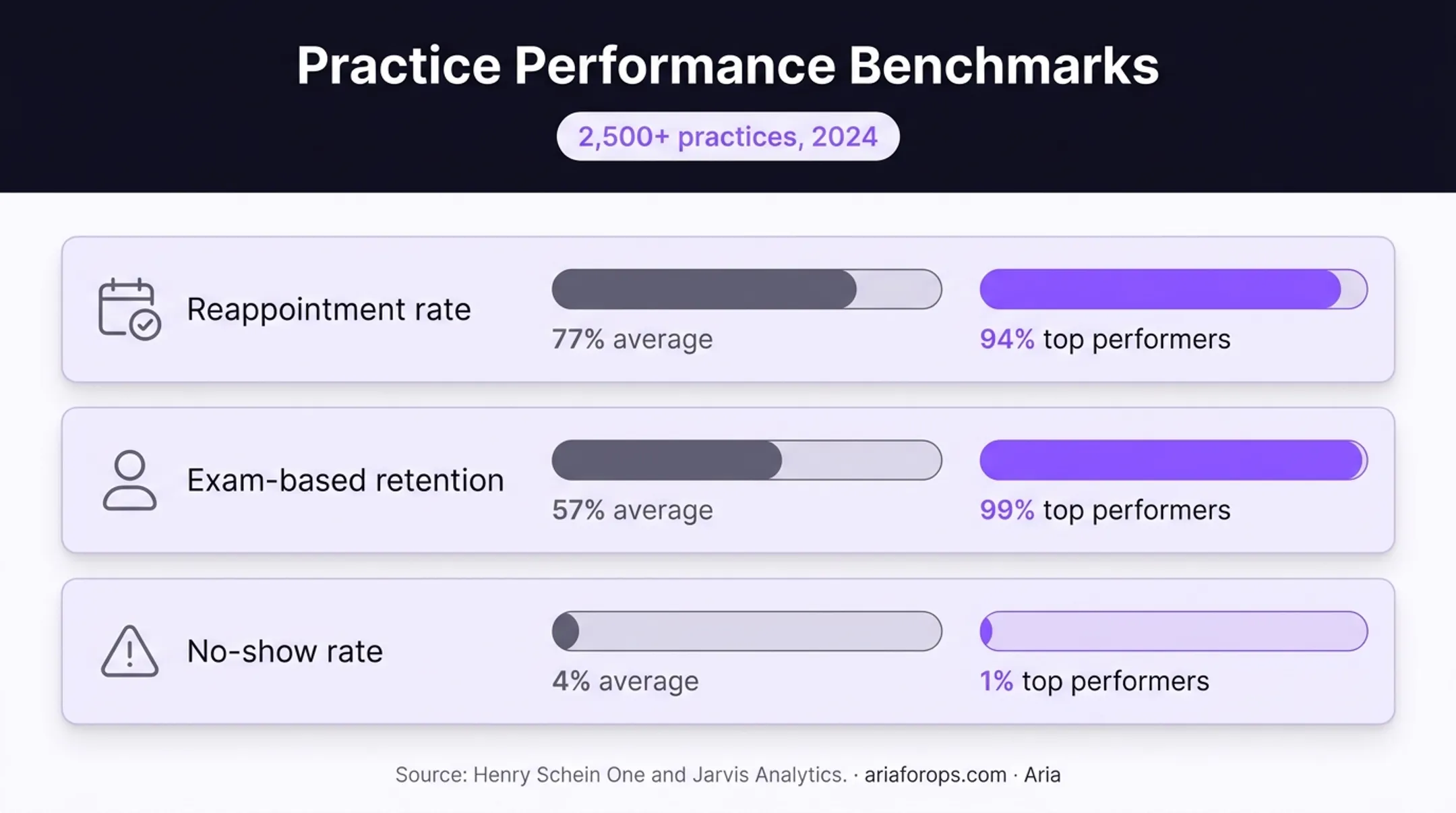 Dental practice recall benchmark metrics comparison chart