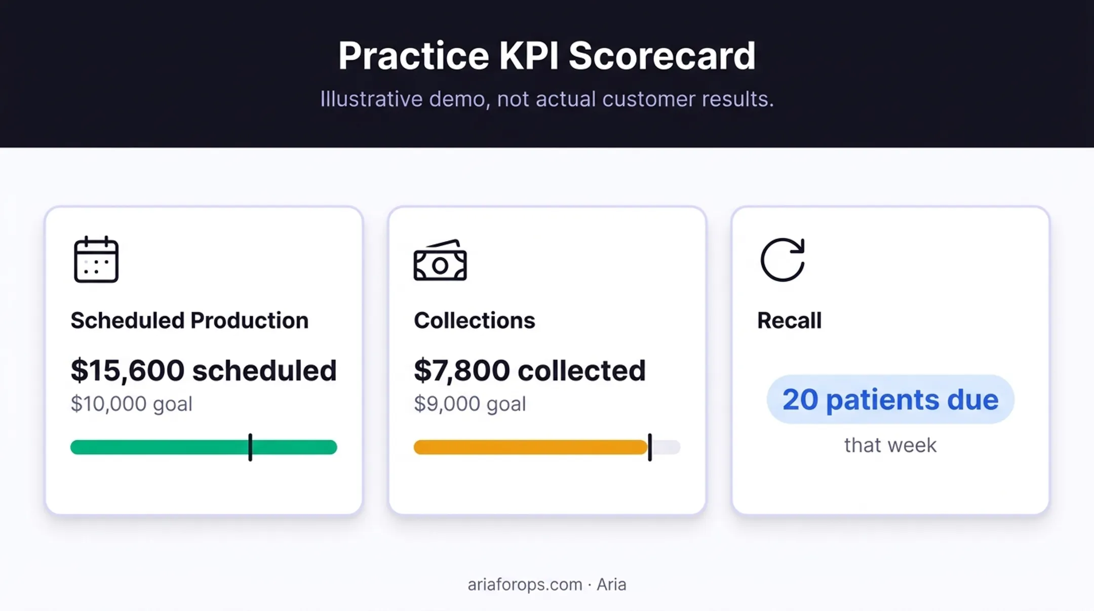 Dental practice scorecard showing production collections and recall metrics