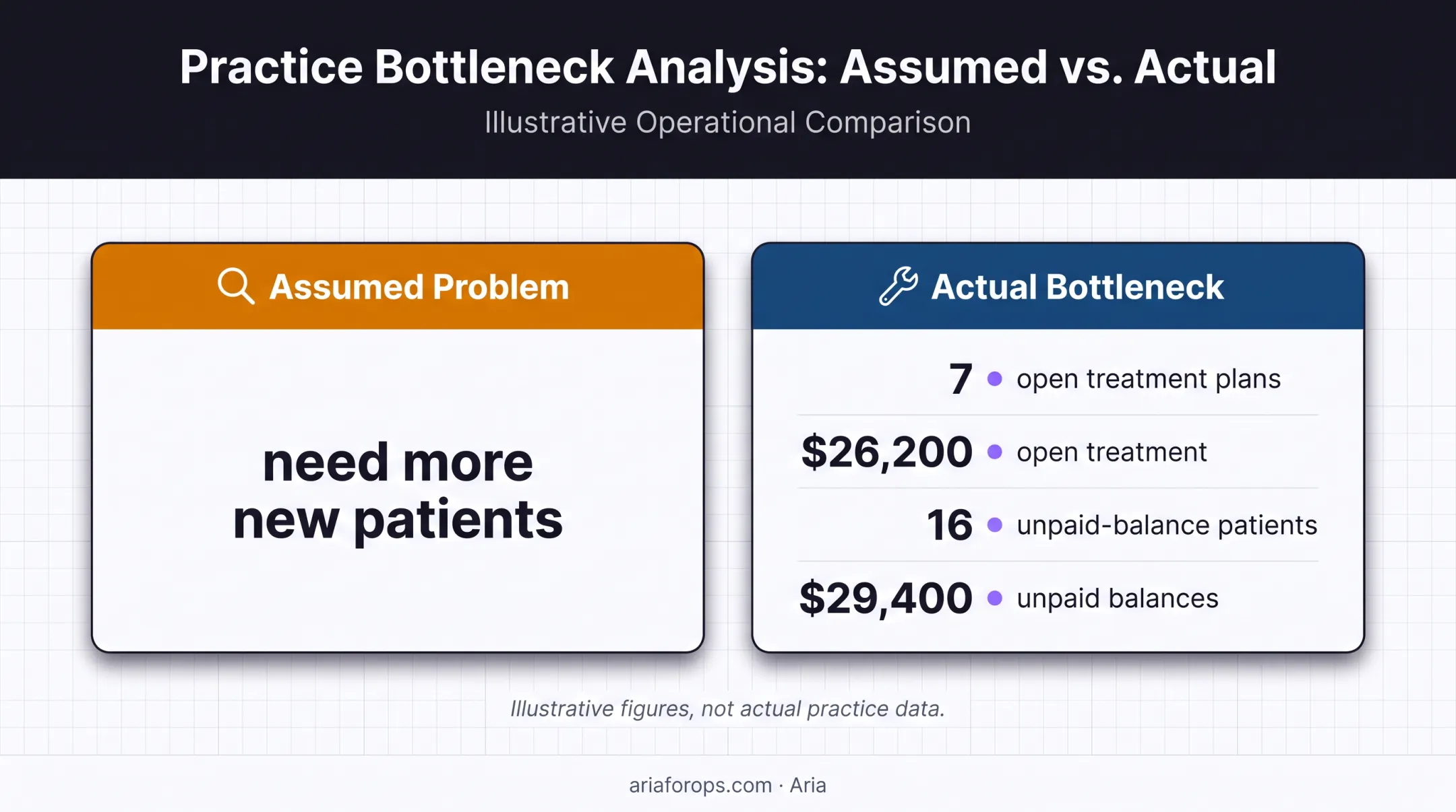 Dental practice productivity bottleneck versus new patient acquisition comparison