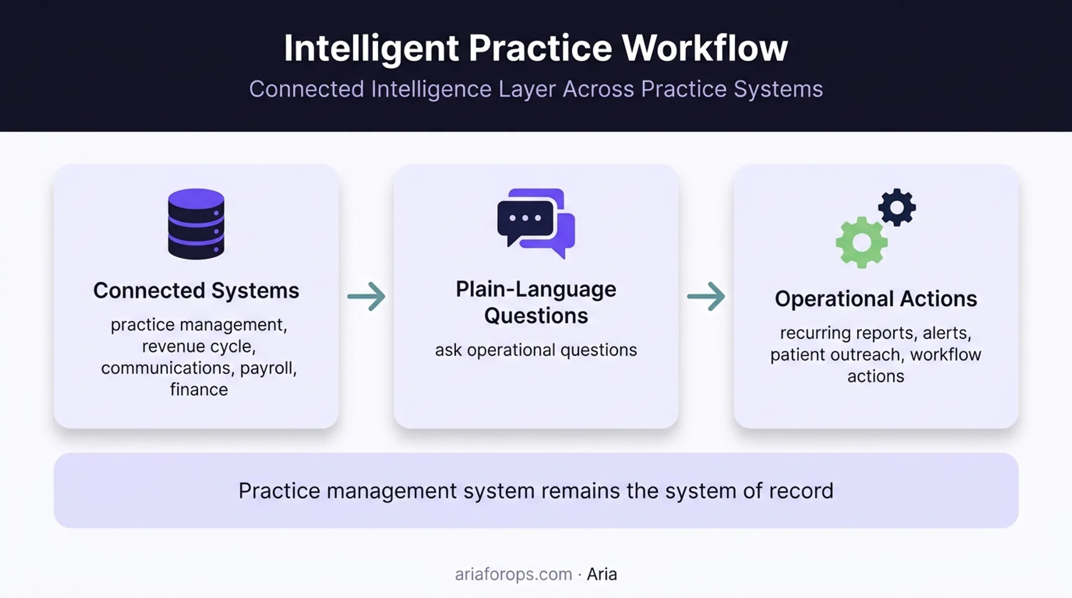 Dental AI operating layer connecting practice systems to workflow actions