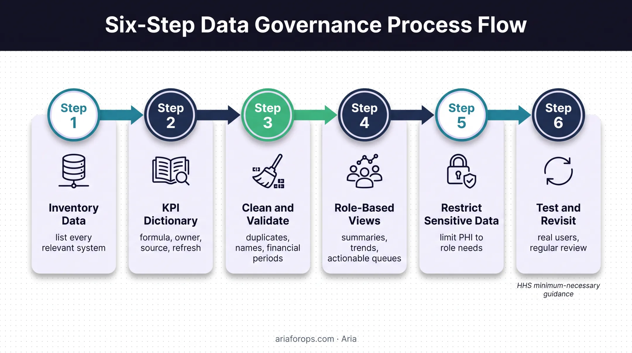 Six-step dental dashboard implementation process from data inventory to review