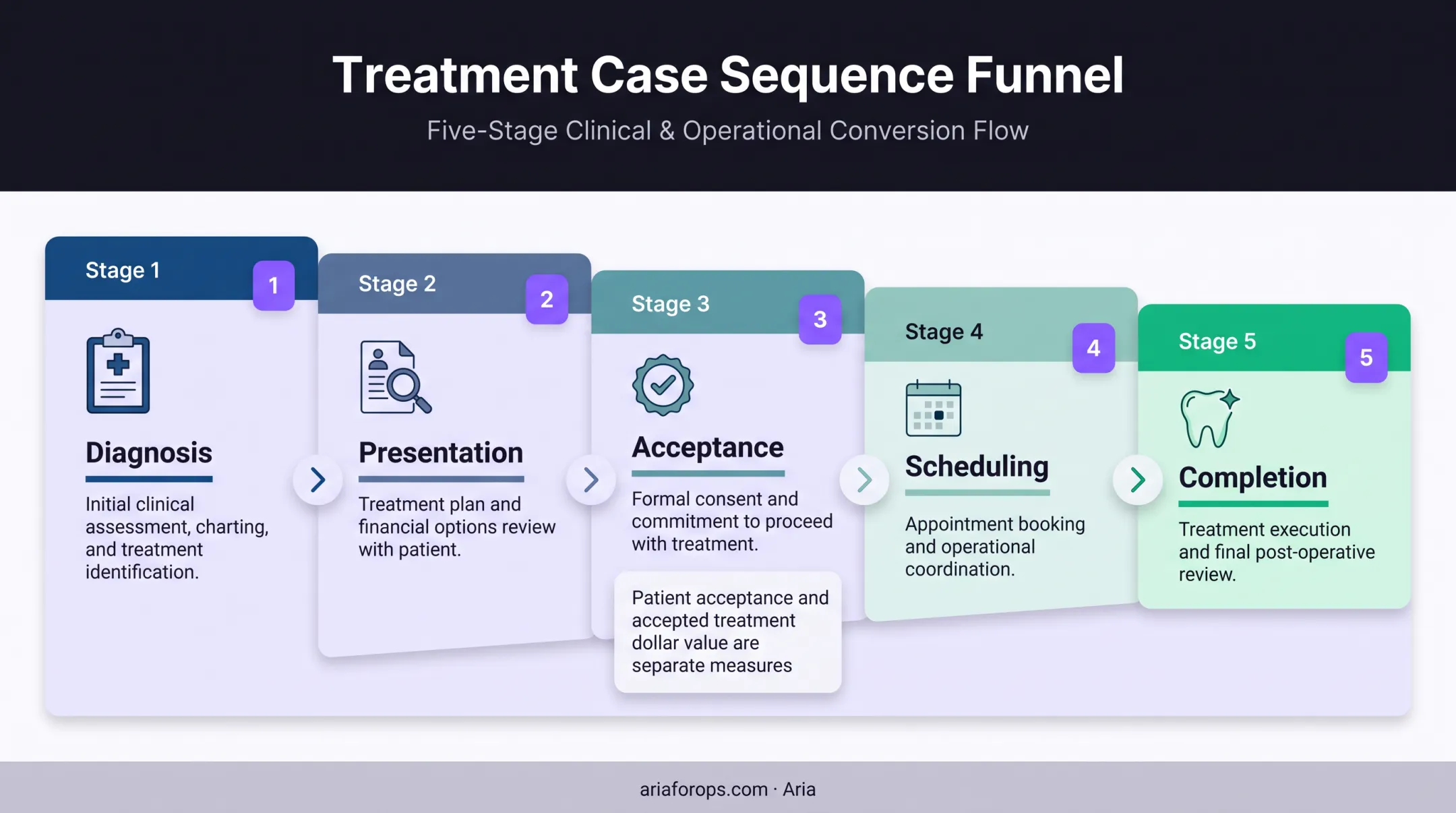 Five-stage dental treatment case pipeline funnel from diagnosis to completion