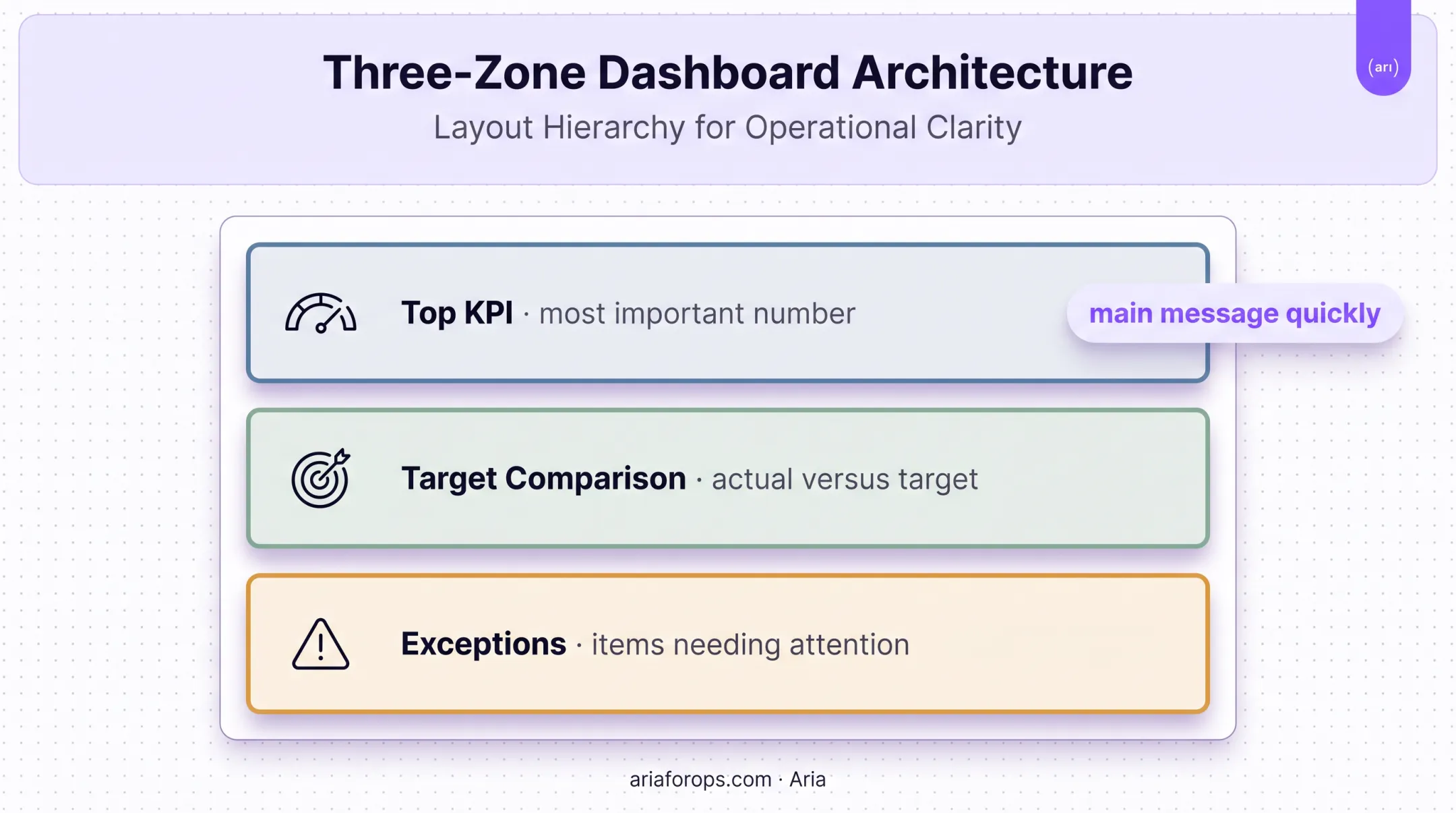 Dental dashboard visual hierarchy showing KPI targets and exceptions