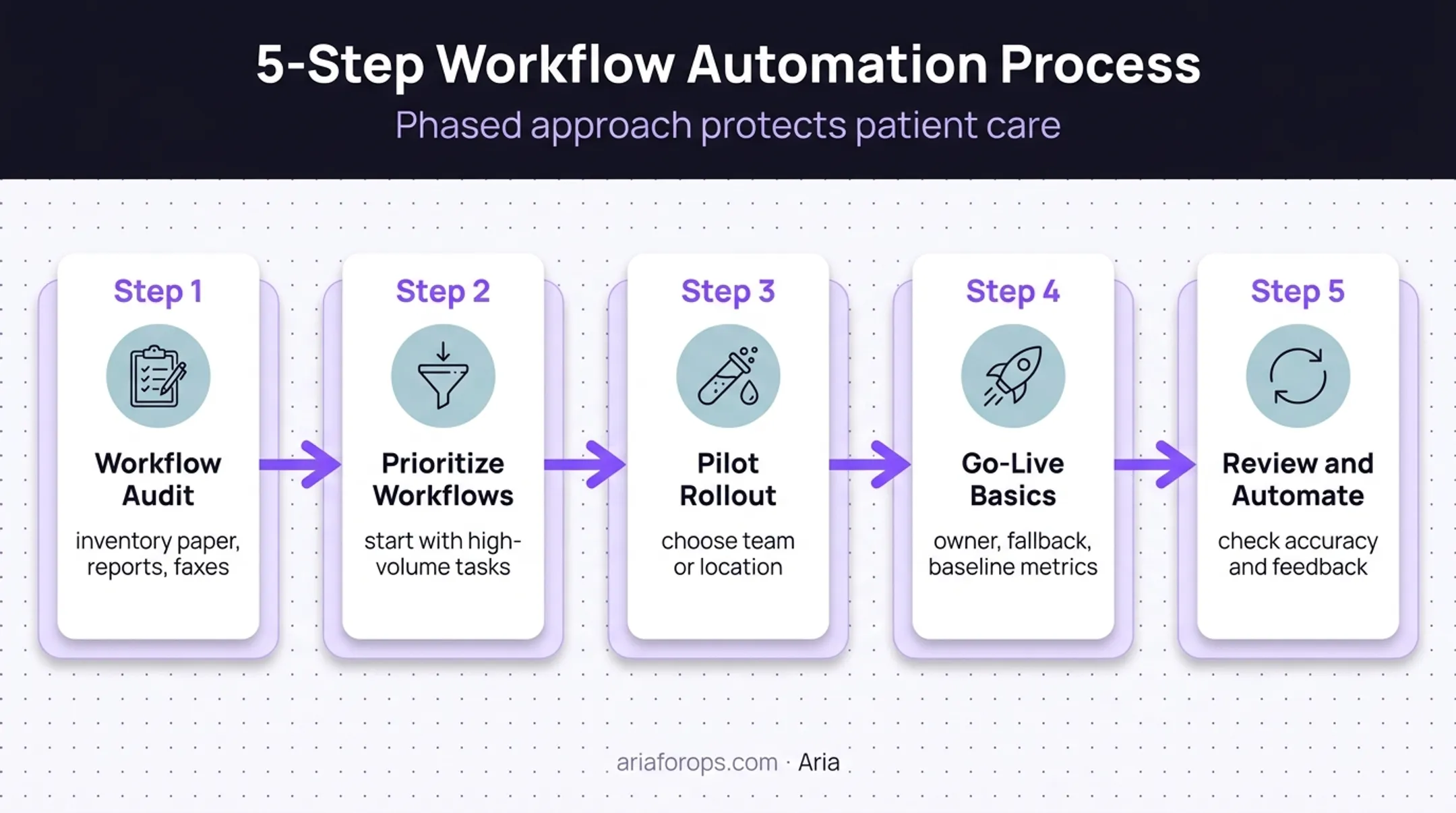 Five-phase paperless dental workflow implementation process