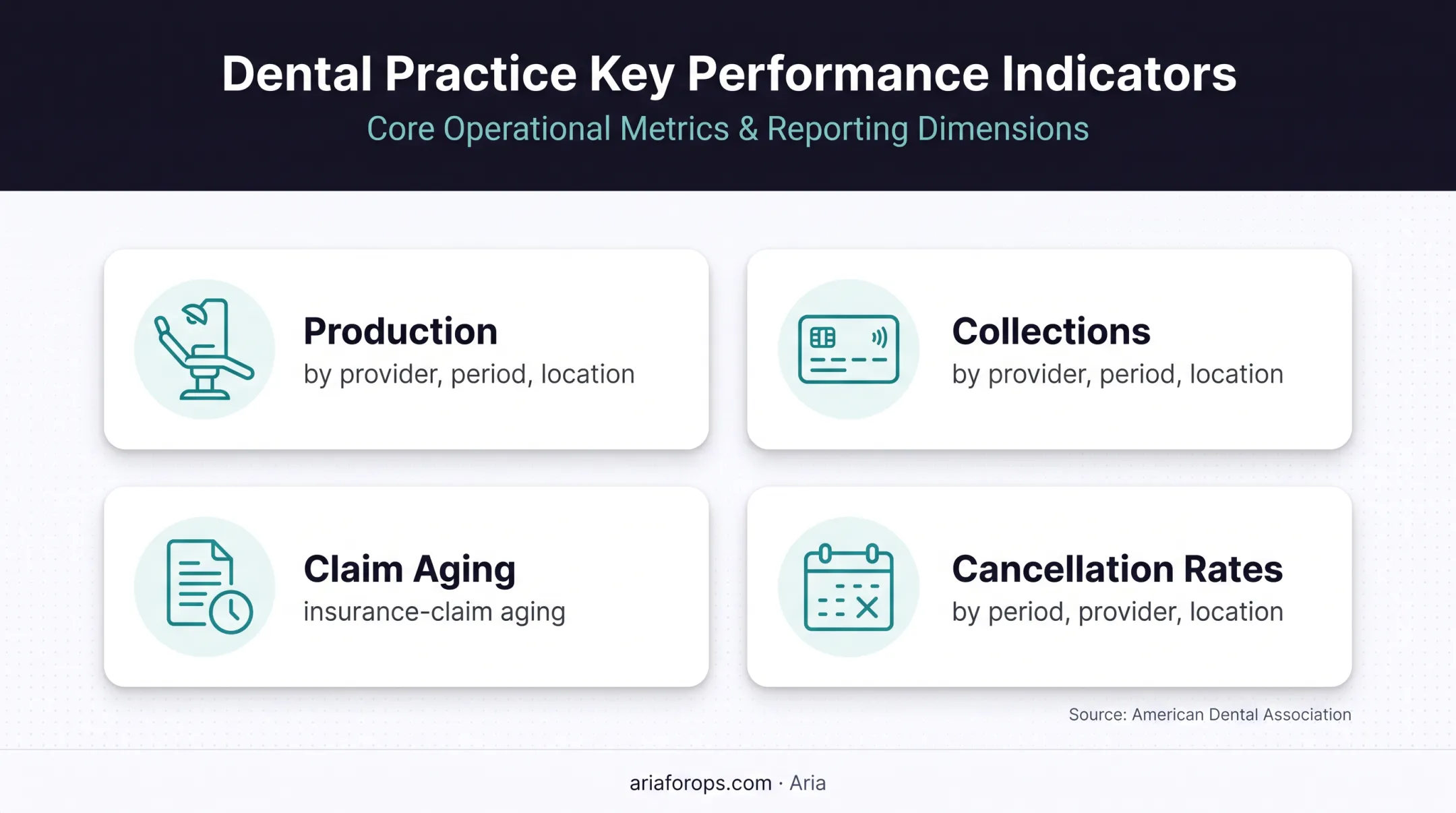 Four dental practice performance KPIs paperless software should track