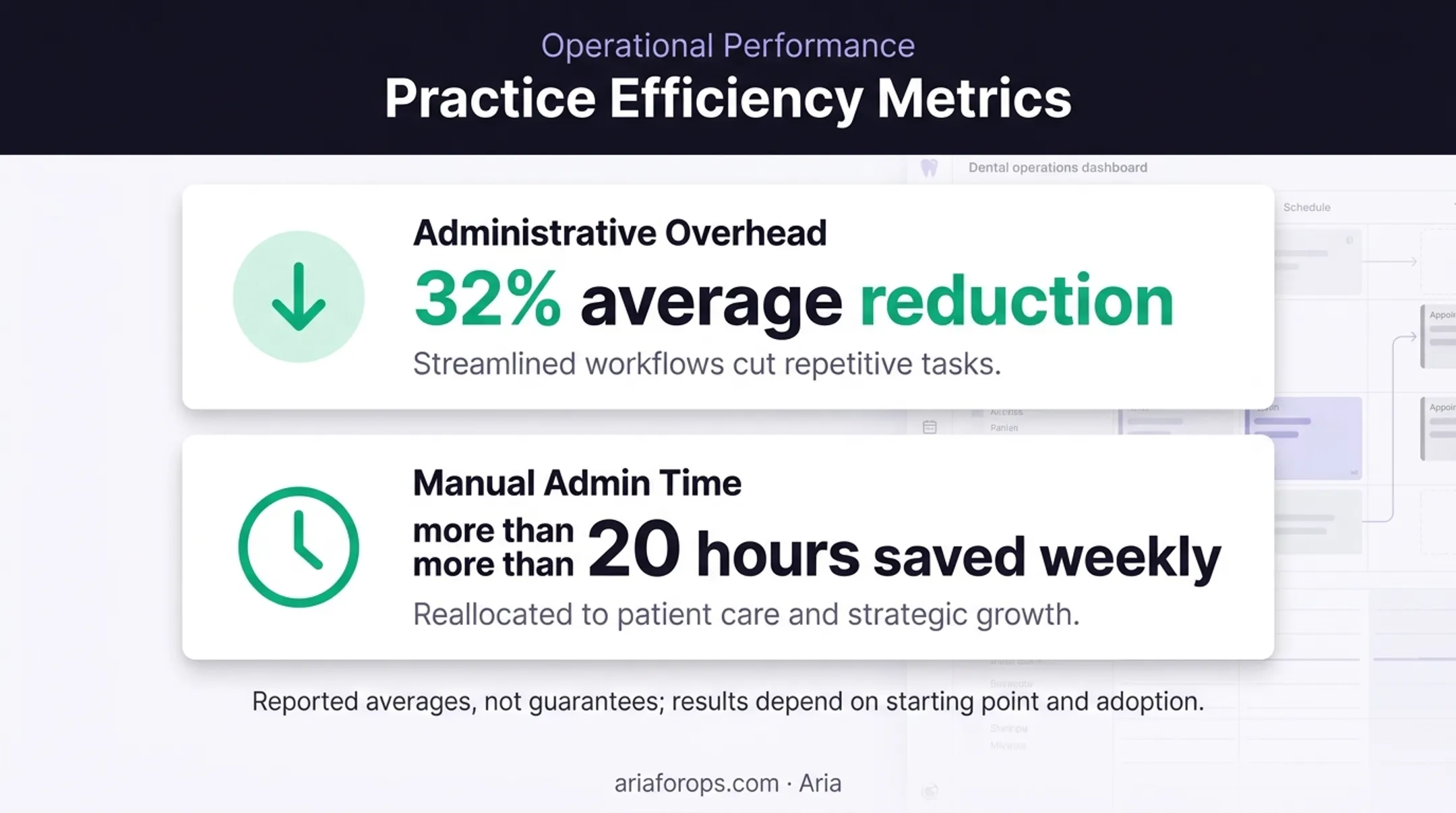 Reported Aria administrative efficiency gains for dental practices