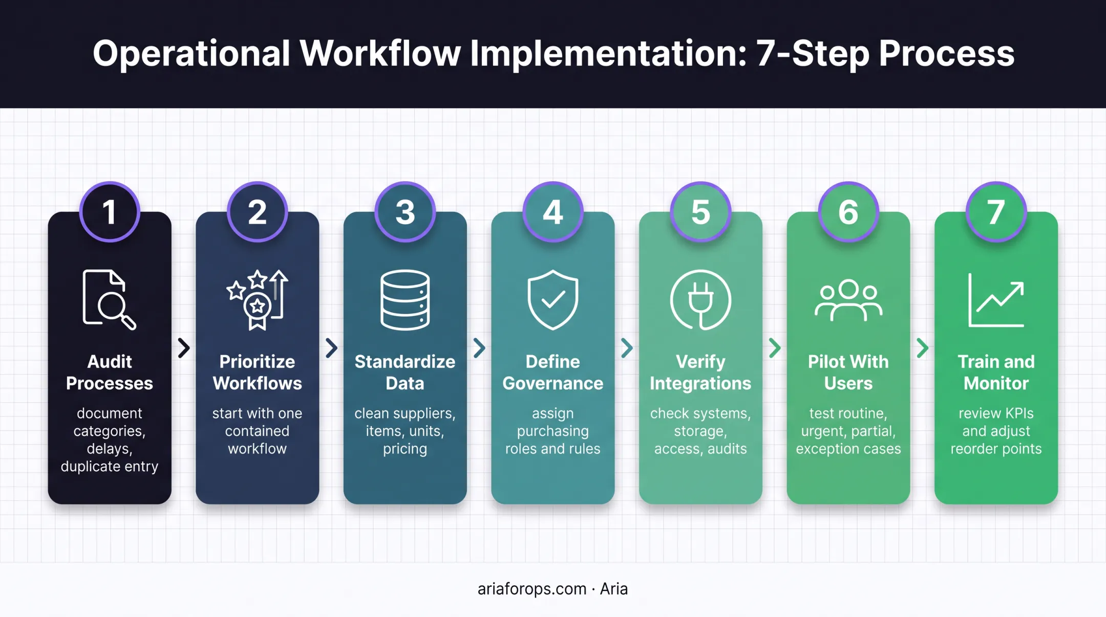 Seven-step dental procurement automation implementation process flow