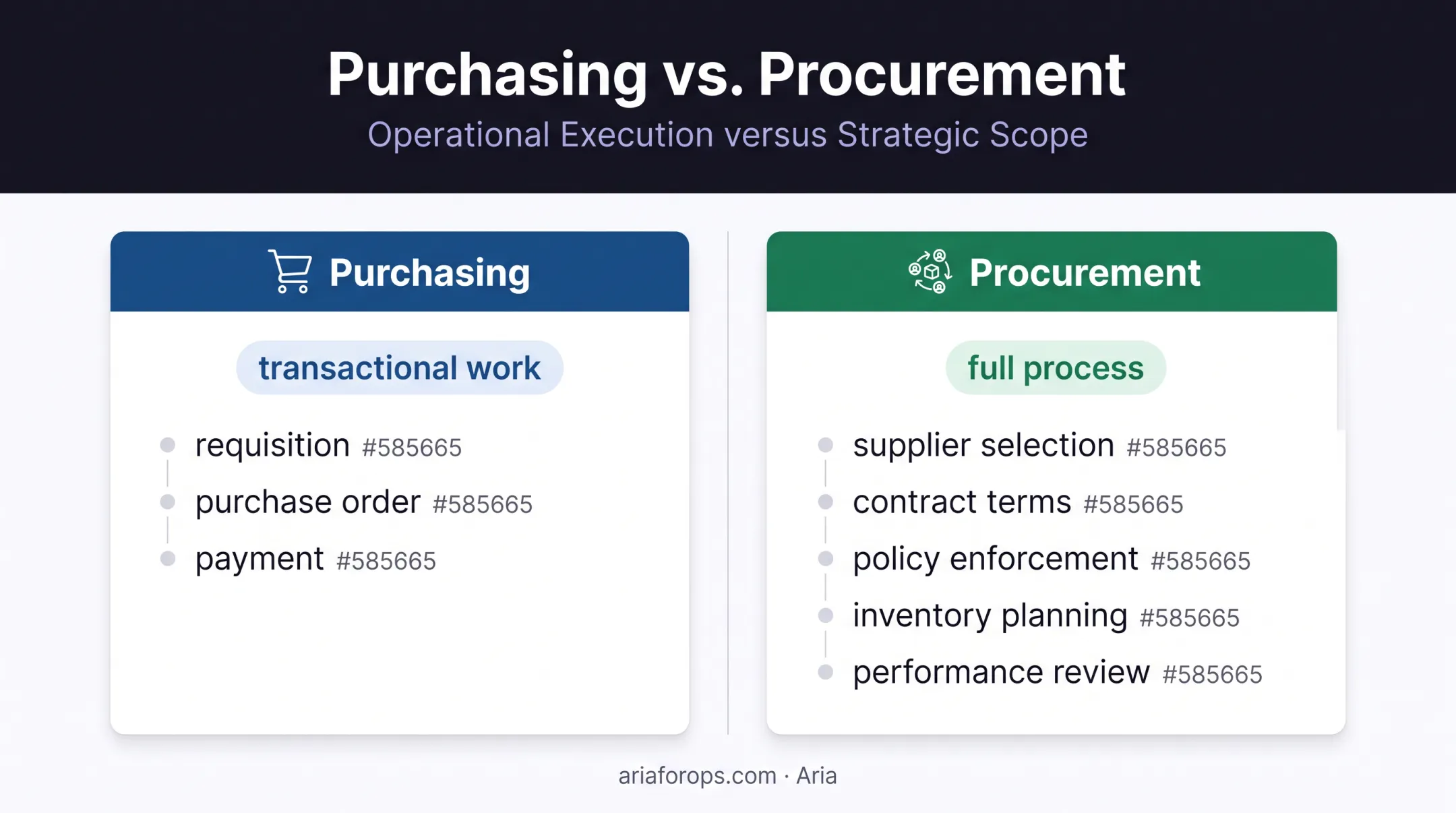Procurement versus purchasing scope comparison for dental practices