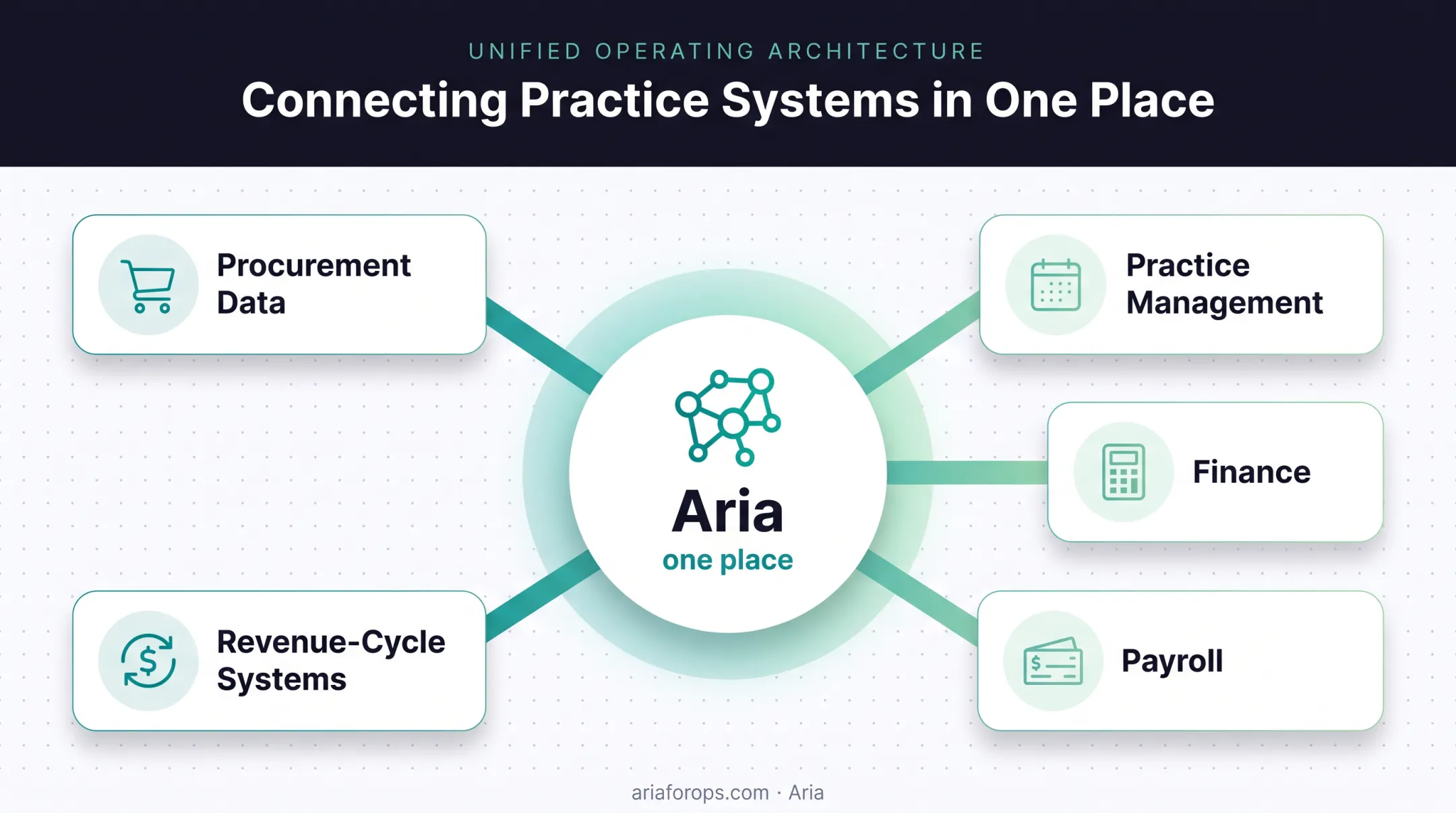 Aria connected operational layer linking dental practice business systems