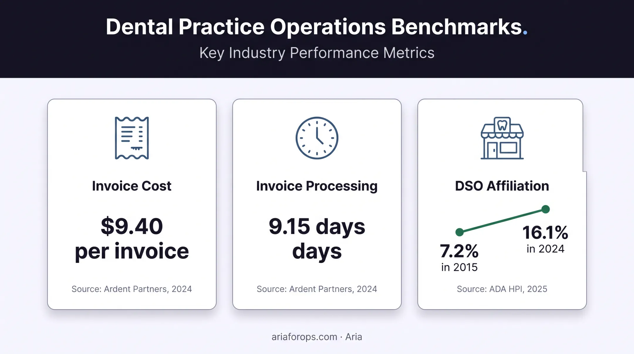 Dental procurement automation statistics for invoice processing and DSO growth