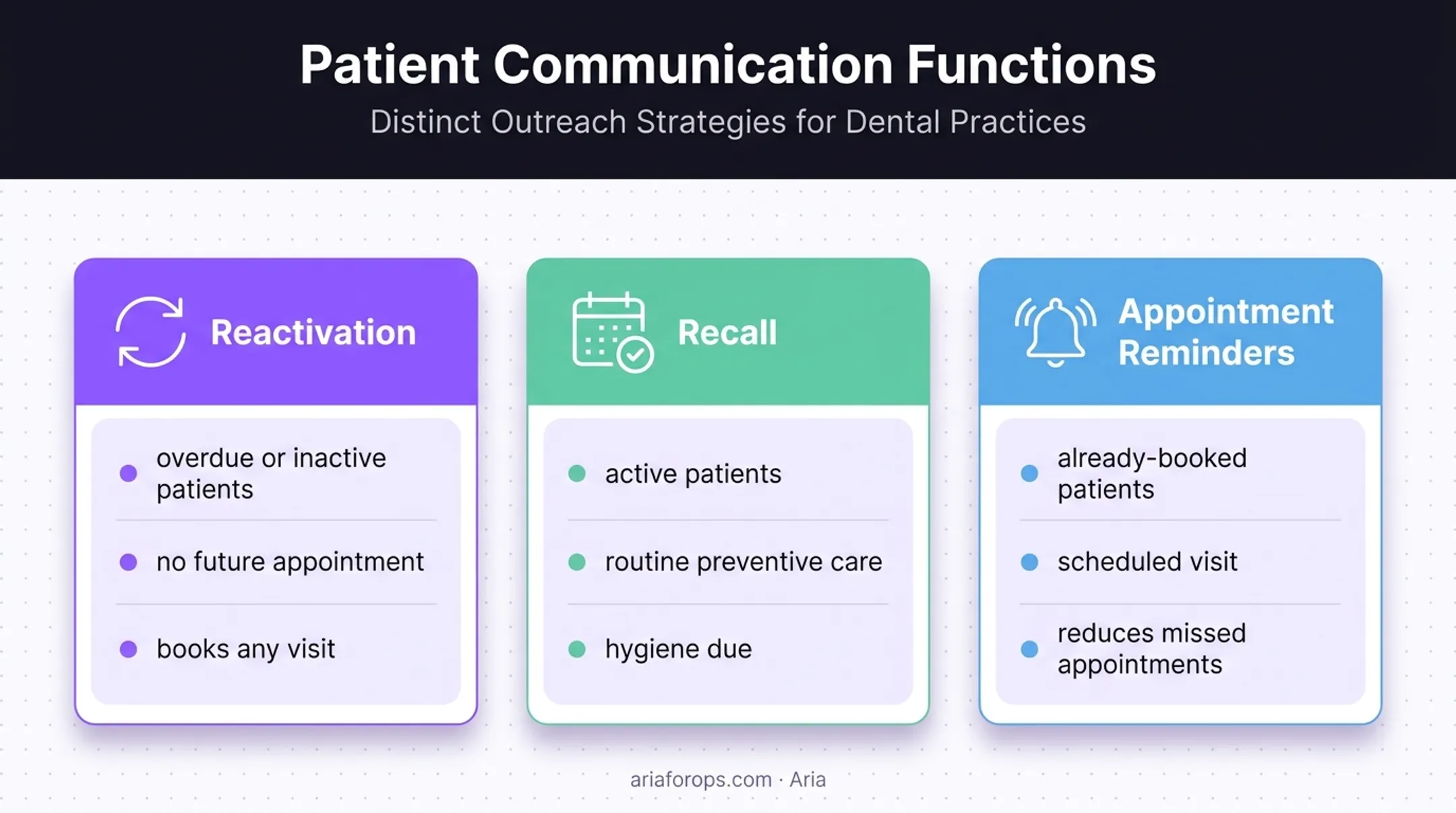 Dental patient communication types reactivation recall reminders comparison