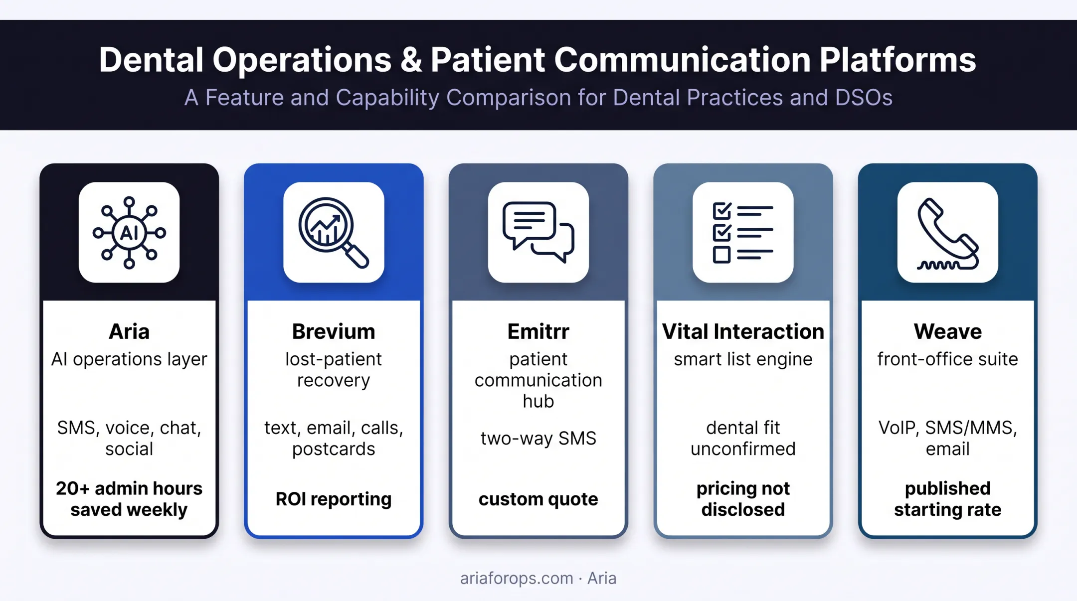 Five dental patient reactivation software platforms comparison chart