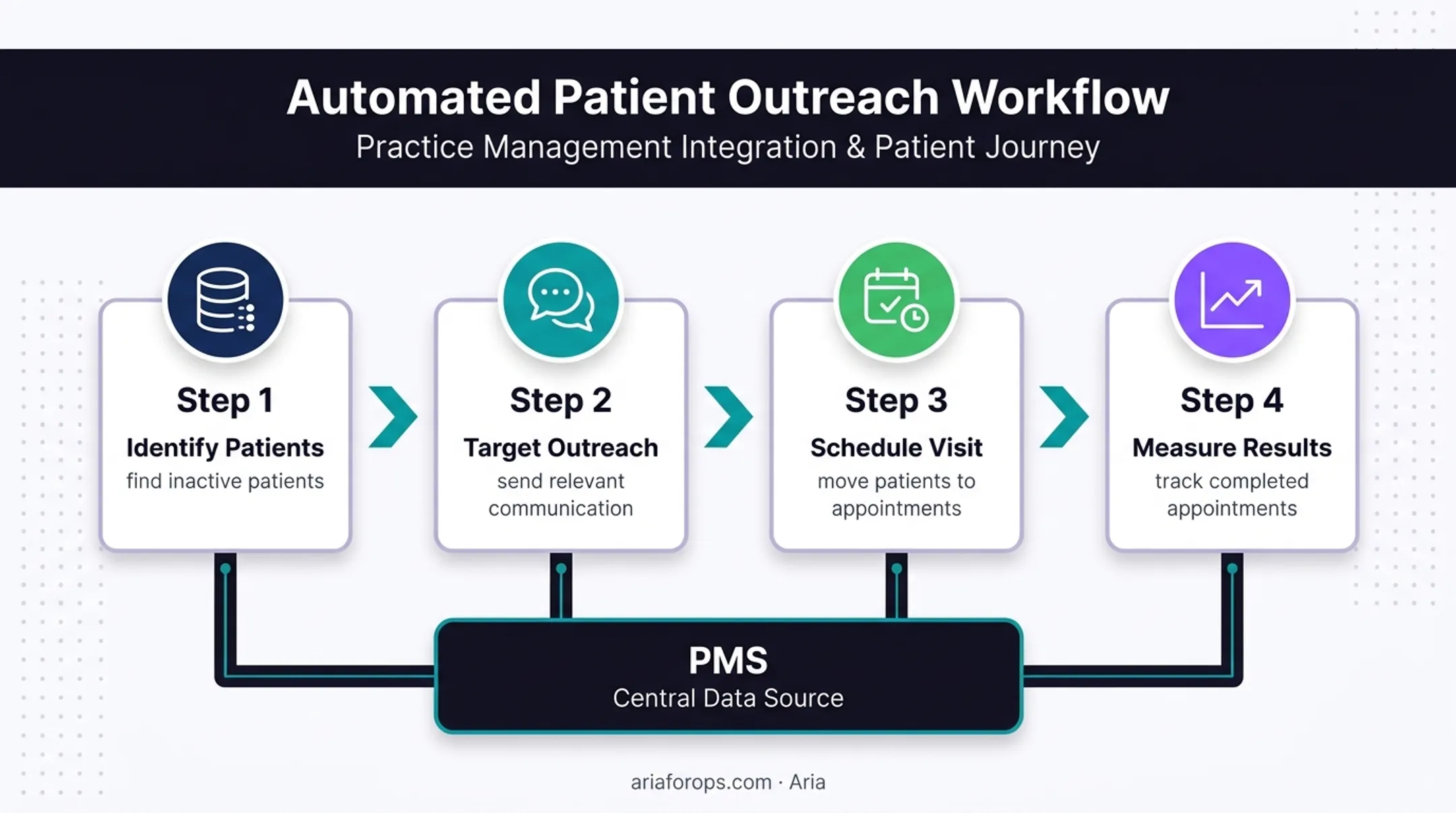 Dental patient reactivation workflow from inactive list to completed appointment