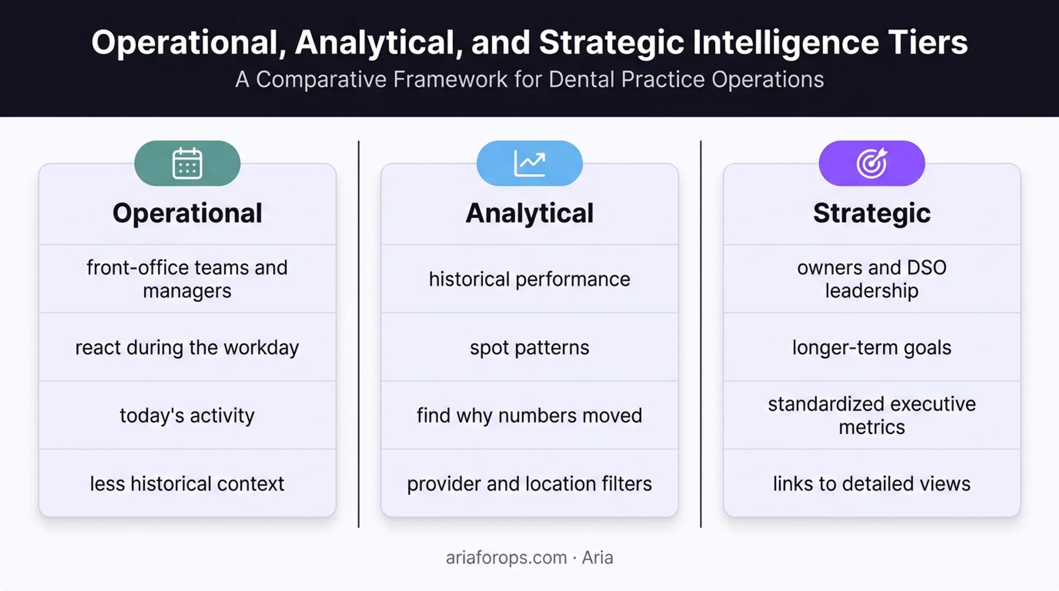 Three dental dashboard types compared by users decisions and time horizon