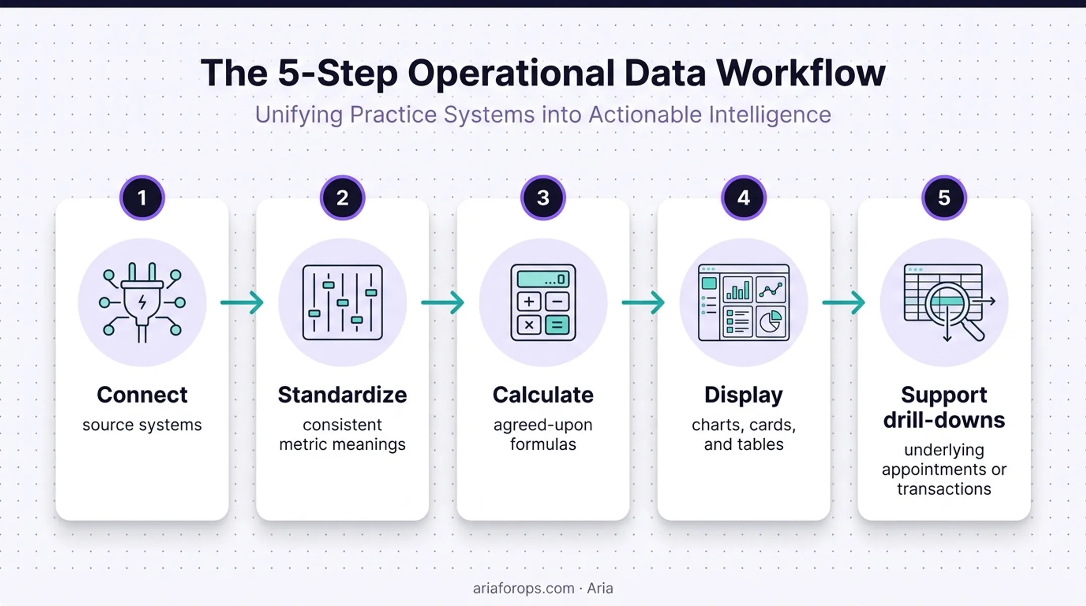 Five-step dental data dashboard workflow from connection to drill-downs